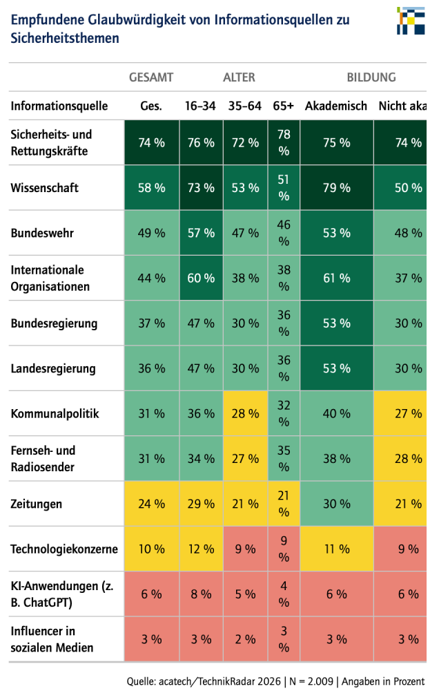 Empfundene Glaubwürdigkeit von Informationsquellen zu Sicherheitsthemen - Grafik