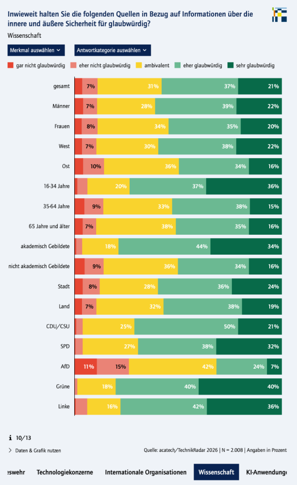 Grafik zu Einschätzungen im Blick auf Wissenschaft