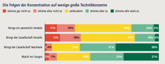 Abfrage Item Konzentration