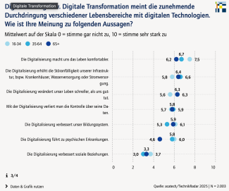 Auswertung Digitale Transformation